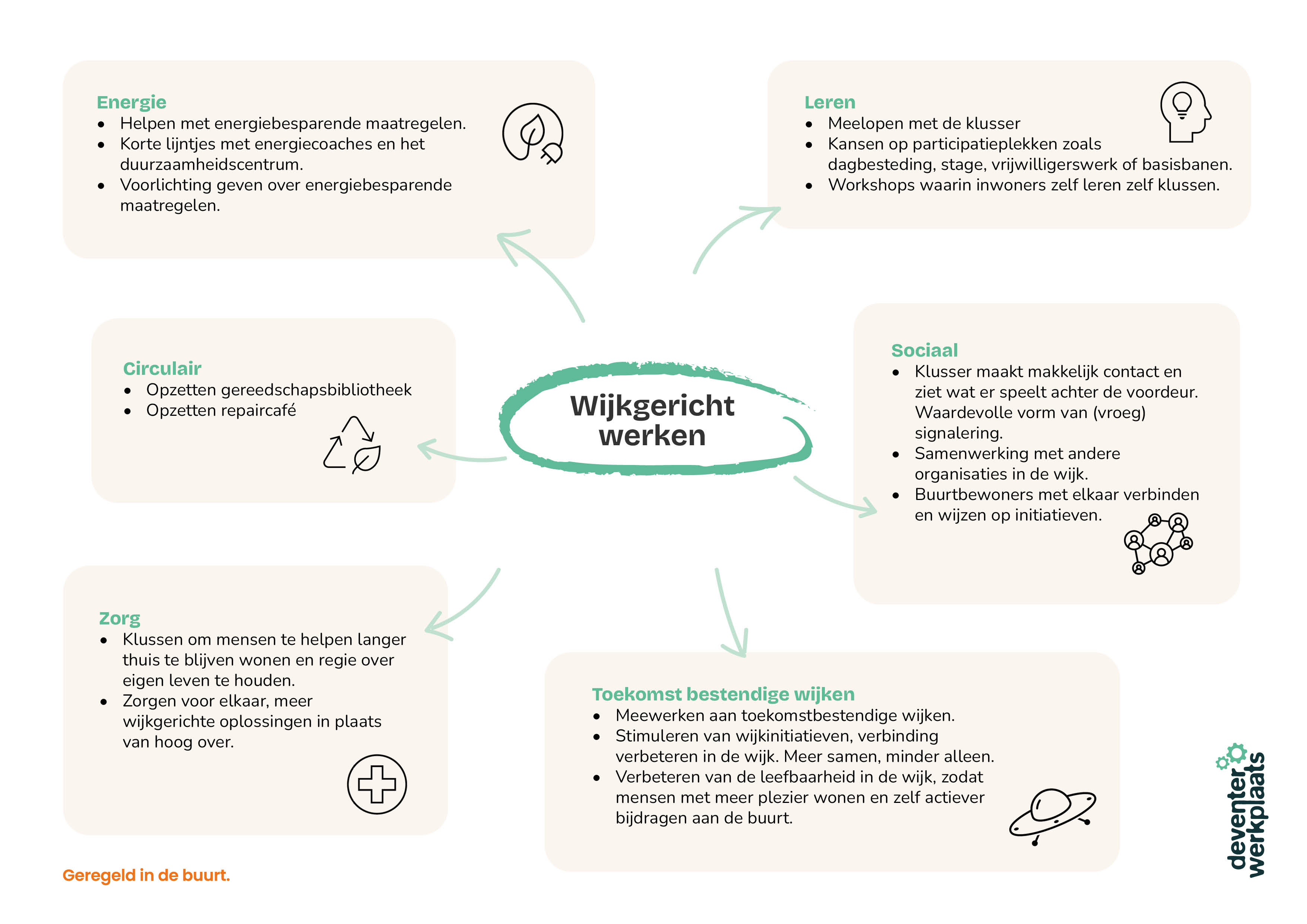 Schema Meervoudige Waardecreatie